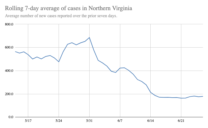 7-Day Average of New Cases in Northern Virginia | June 26
